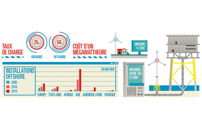 L’éolien offshore