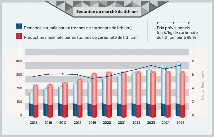 Le lithium s’est imposé comme le matériau central des batteries de voitures électriques.