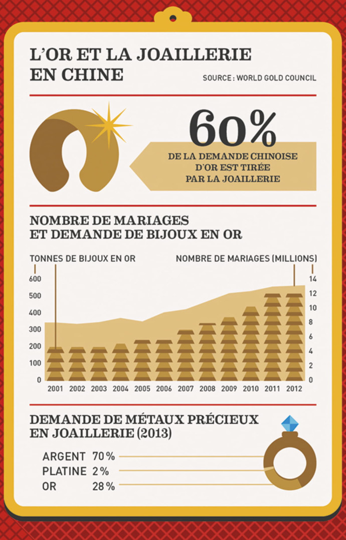 L’or et la joailleire en Chine.