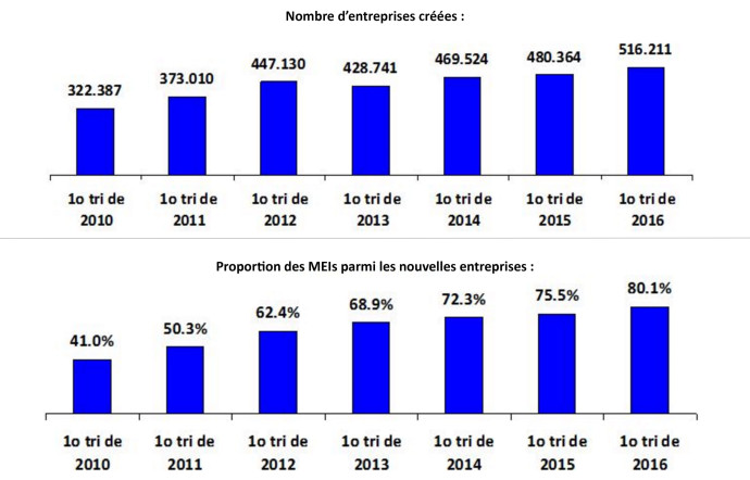 L’étude Serasan Experian montre une croissance constante du nombre de MEIs. Un phénomène qui s’accentue depuis le début de la crise.