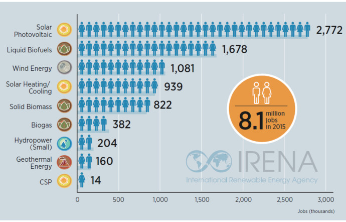 Les énergies solaires l’emportent largement au niveau de l’emploi dans le renouvelable.
