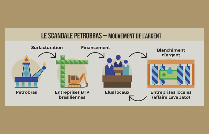 Pétrole, un pactole qui coûte cher au Brésil.