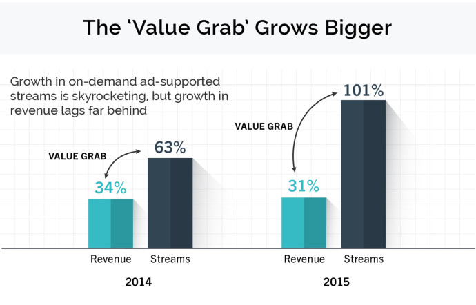 Selon l’étude de la RIAA, la valeur des plateformes de streaming financées par la publicité a explosé ces deux dernières années. Dans le même temps, les artistes sont moins bien rémunérés…