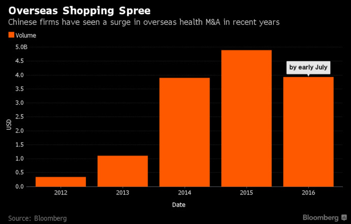 Bloomberg a compilé les données des investissements chinois depuis 2012 et note une croissance rapide depuis le début de l’année 2016.