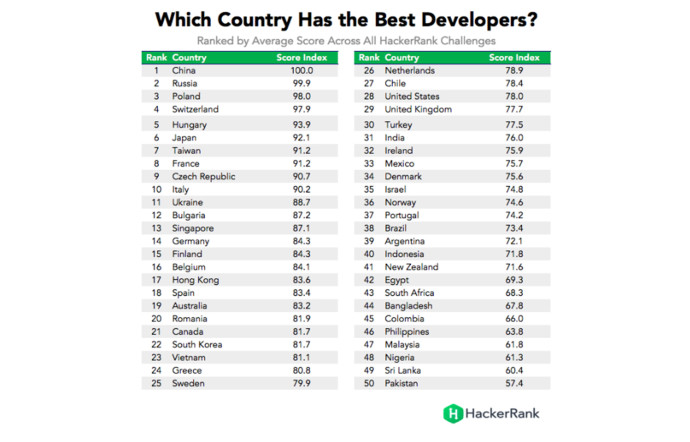 Le classement complet avec une première partie de tableau outrageusement dominé par l’Europe de l’est.