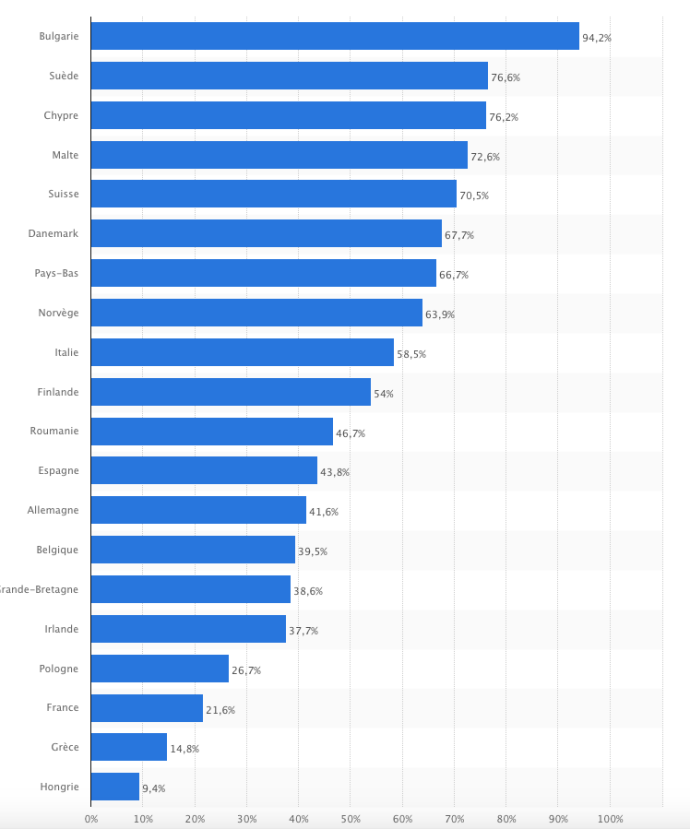 Taux d’acceptation des demandes d’asile dans une sélection de pays européens en 2014, par pays