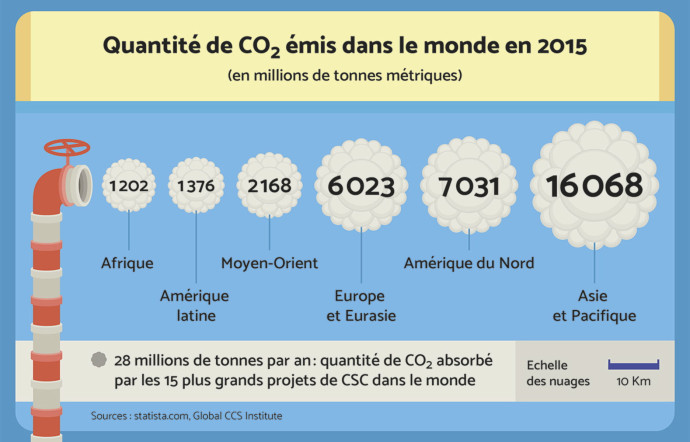 Quantité de CO2 émis dans le monde en 2015.