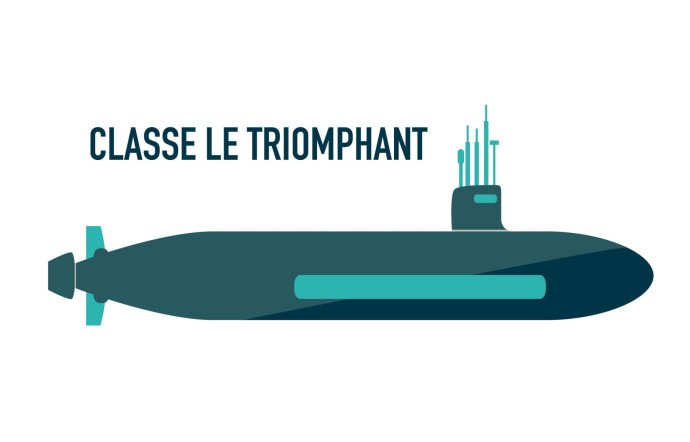 Les SNLE : les sous‑marins lanceurs d’engins à propulsion nucléaire et de missiles balistiques sont intégrés dans la force de dissuasion des pays nucléarisés, membres du Conseil de sécurité de l’ONU. Leur poids ? 15 000 t, soit près de deux fois la masse de la charpente métallique de la tour Eiffel. Portée : 10 000 km. Ils sont 40 dans le monde : 15 américains, 13 russes, 4 français, 4 britanniques et 4 chinois. Exporter des sous‑marins équipés de têtes nucléaires est impossible, en raison des traités sur la non‑prolifération.
