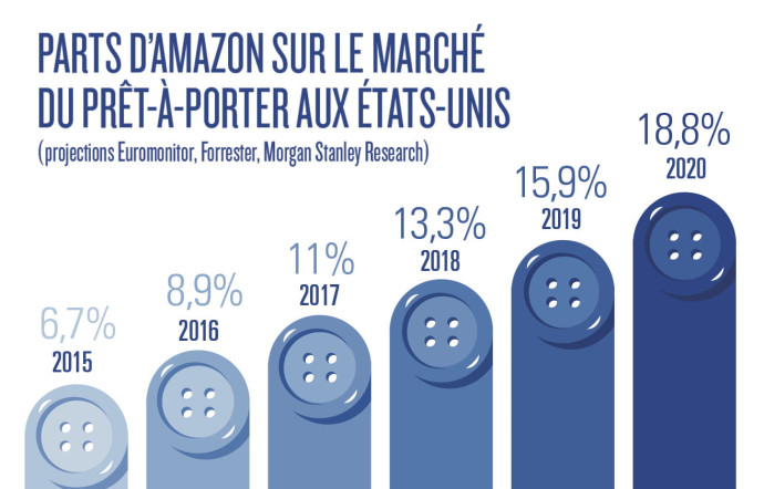 Amazon, géant du prêt-à-porter.