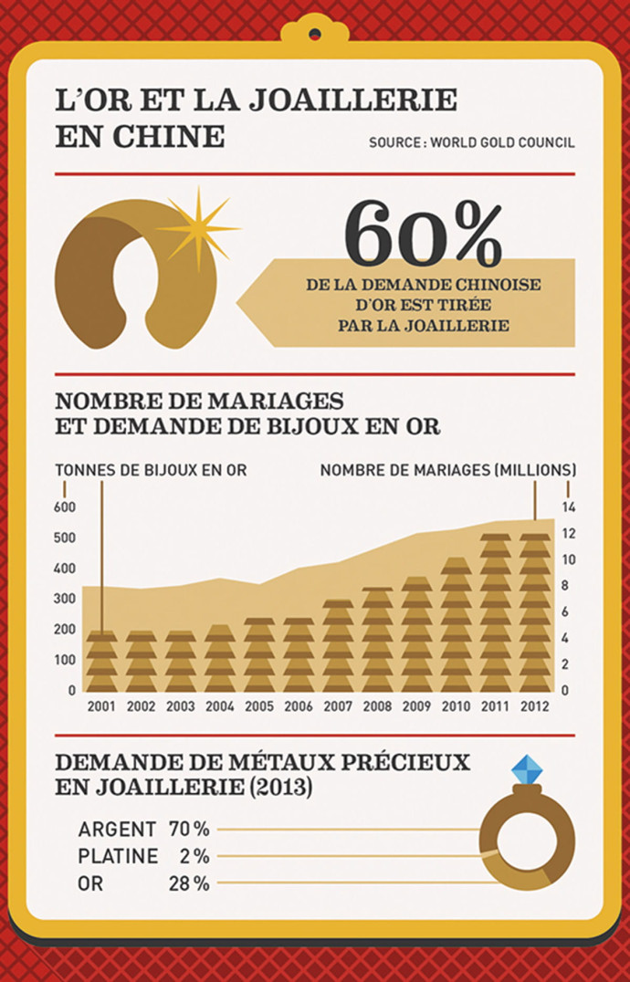 L’or et la joaillerie en Chine.