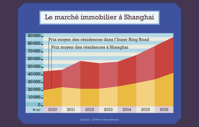 Le marché immobilier à Shanghai.