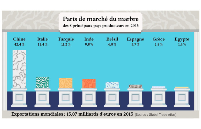 Part de marché du marbre.