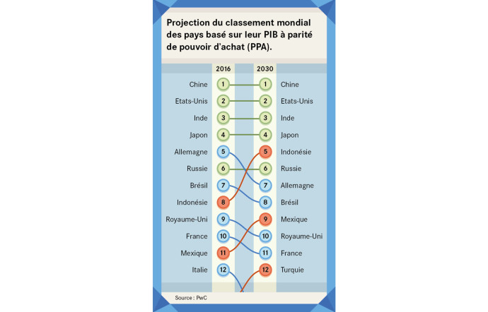 Projection du classement mondial des pays.