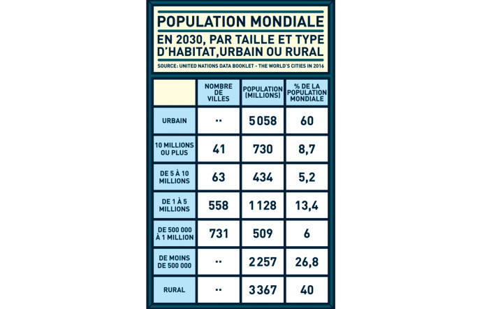 Projection de la population mondiale en 2030.