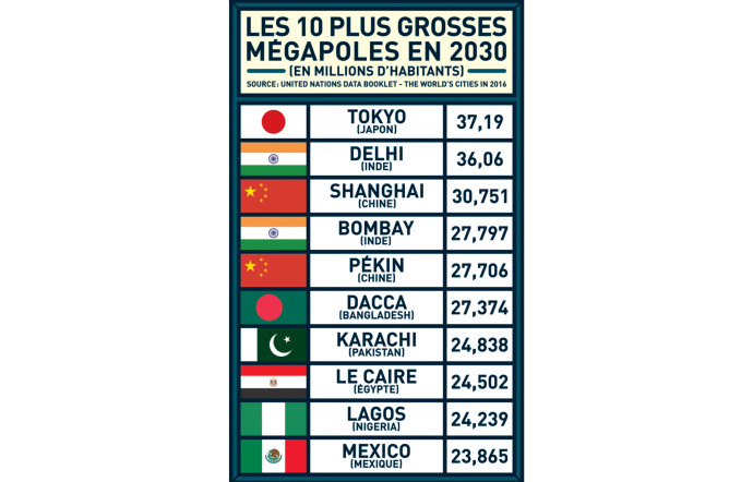 Les 10 plus grosses mégapoles en 2030.