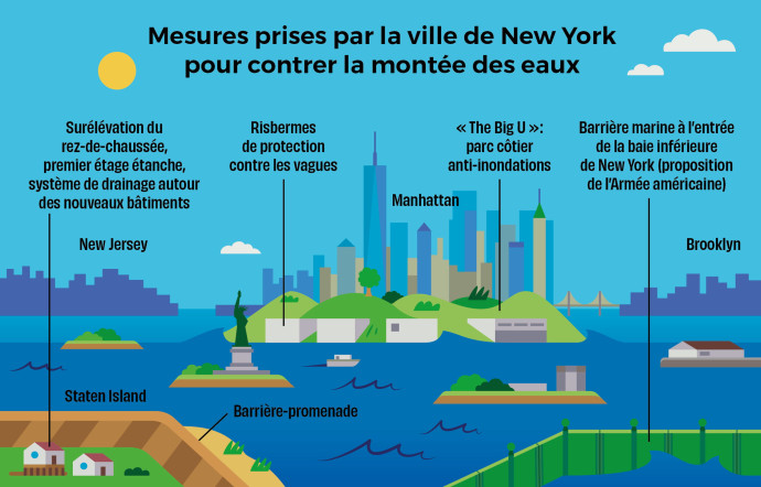 Malgré les mesures mises en place, la vie à Red Hook, Coney Island, Rockaway, Long Island City sera alors de toute façon impossible.