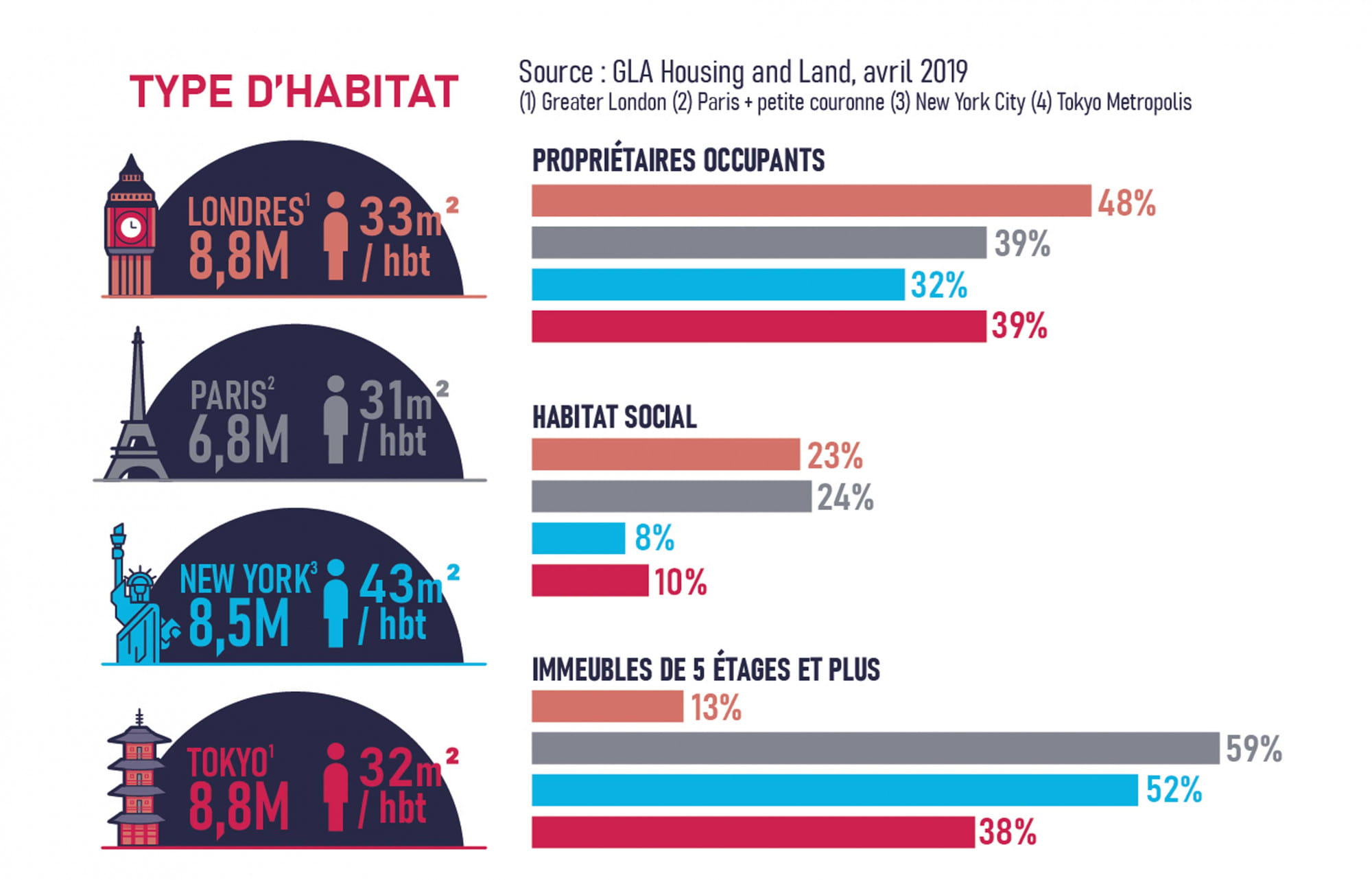 Immobilier : Londres, la capitale européenne la plus chère
