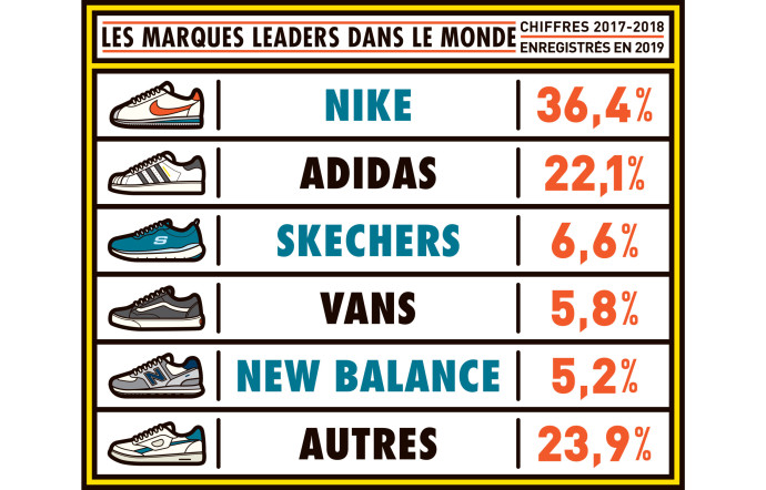 Focus 14 choses à savoir sur le boom des sneakers - the good life