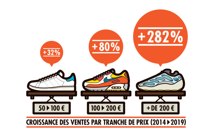 Focus 14 choses à savoir sur le boom des sneakers - the good life